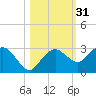 Marco Island tide chart for Thursday, October 31, 2024