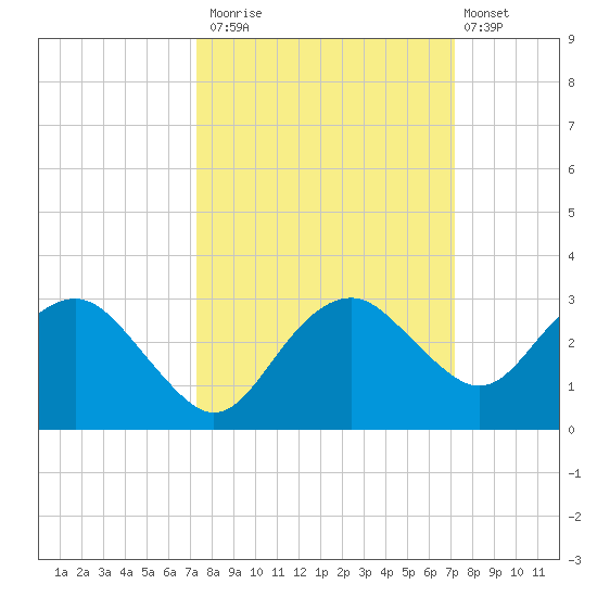 Marco Island tide chart for Thursday, October 3, 2024