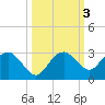 Marco Island tide chart for Thursday, October 3, 2024