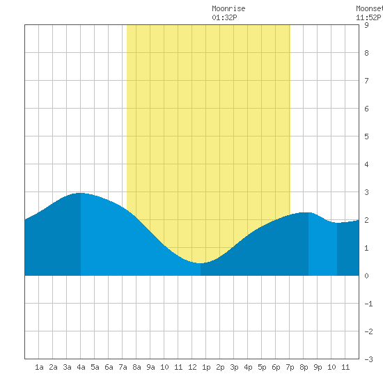 Marco Island tide chart for Wednesday, October 9, 2024