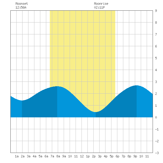 Marco Island tide chart for Sunday, November 10, 2024