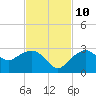Marco Island tide chart for Sunday, November 10, 2024