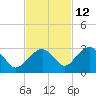 Marco Island tide chart for Tuesday, November 12, 2024