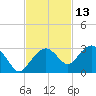 Marco Island tide chart for Wednesday, November 13, 2024