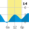 Marco Island tide chart for Thursday, November 14, 2024