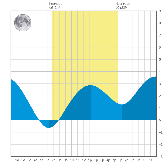 Marco Island tide chart for Friday, November 15, 2024