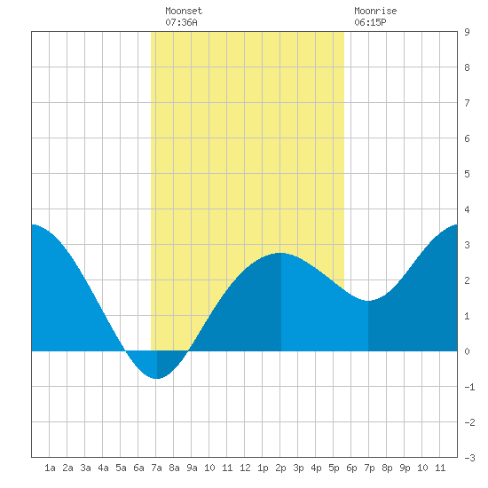 Marco Island tide chart for Saturday, November 16, 2024