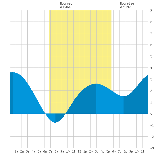 Marco Island tide chart for Sunday, November 17, 2024