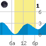 Marco Island tide chart for Friday, November 1, 2024