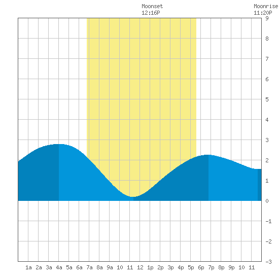 Marco Island tide chart for Thursday, November 21, 2024