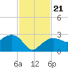 Marco Island tide chart for Thursday, November 21, 2024