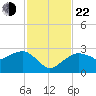 Marco Island tide chart for Friday, November 22, 2024