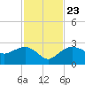 Marco Island tide chart for Saturday, November 23, 2024