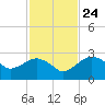 Marco Island tide chart for Sunday, November 24, 2024
