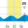 Marco Island tide chart for Monday, November 25, 2024