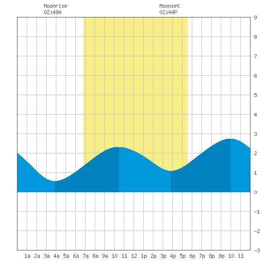 Marco Island tide chart for Tuesday, November 26, 2024