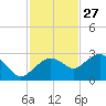 Marco Island tide chart for Wednesday, November 27, 2024