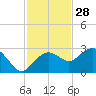 Marco Island tide chart for Thursday, November 28, 2024