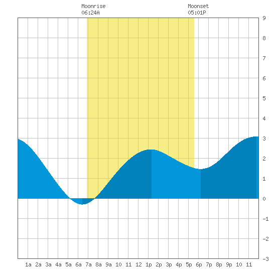 Marco Island tide chart for Saturday, November 30, 2024