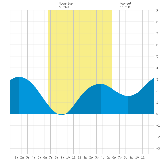 Marco Island tide chart for Sunday, November 3, 2024