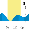 Marco Island tide chart for Sunday, November 3, 2024