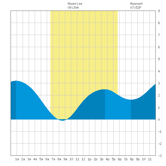 Marco Island tide chart for Monday, November 4, 2024