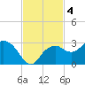 Marco Island tide chart for Monday, November 4, 2024