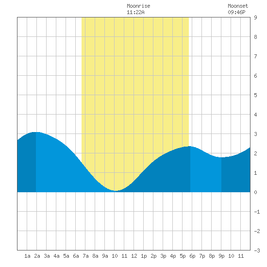Marco Island tide chart for Wednesday, November 6, 2024
