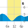 Marco Island tide chart for Wednesday, November 6, 2024