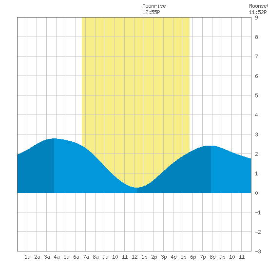 Marco Island tide chart for Friday, November 8, 2024