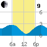 Marco Island tide chart for Saturday, November 9, 2024