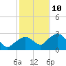 Marco Island tide chart for Tuesday, December 10, 2024