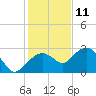 Marco Island tide chart for Wednesday, December 11, 2024