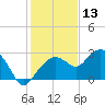 Marco Island tide chart for Friday, December 13, 2024