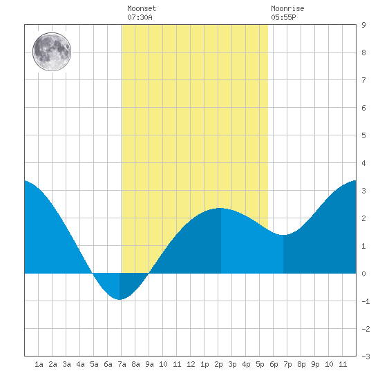 Marco Island tide chart for Sunday, December 15, 2024