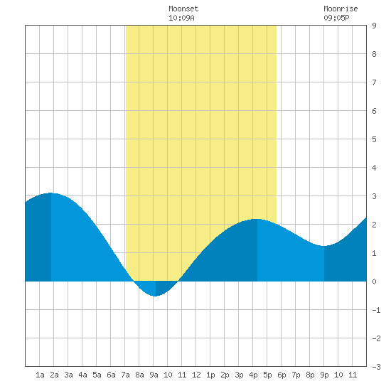 Marco Island tide chart for Wednesday, December 18, 2024