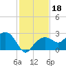 Marco Island tide chart for Wednesday, December 18, 2024