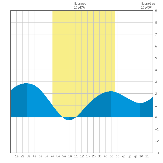 Marco Island tide chart for Thursday, December 19, 2024