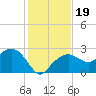 Marco Island tide chart for Thursday, December 19, 2024