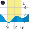 Marco Island tide chart for Sunday, December 1, 2024