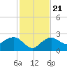 Marco Island tide chart for Saturday, December 21, 2024