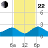 Marco Island tide chart for Sunday, December 22, 2024