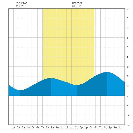 Marco Island tide chart for Tuesday, December 24, 2024