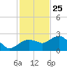 Marco Island tide chart for Wednesday, December 25, 2024