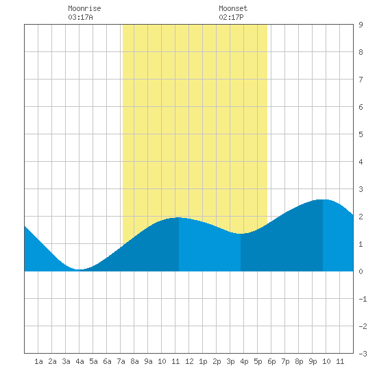 Marco Island tide chart for Thursday, December 26, 2024