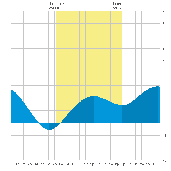 Marco Island tide chart for Sunday, December 29, 2024
