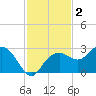 Marco Island tide chart for Monday, December 2, 2024
