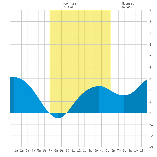 Marco Island tide chart for Tuesday, December 3, 2024