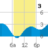 Marco Island tide chart for Tuesday, December 3, 2024