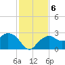 Marco Island tide chart for Friday, December 6, 2024